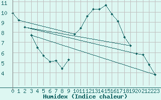 Courbe de l'humidex pour Montauban (82)