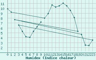 Courbe de l'humidex pour Kaisersbach-Cronhuette