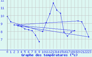 Courbe de tempratures pour Cerisiers (89)