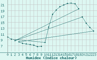 Courbe de l'humidex pour Liefrange (Lu)