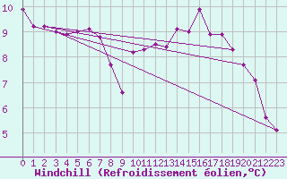 Courbe du refroidissement olien pour Lhospitalet (46)