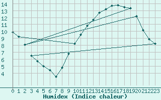 Courbe de l'humidex pour Auxerre-Perrigny (89)