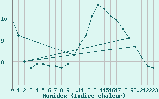 Courbe de l'humidex pour Sainte-Ouenne (79)