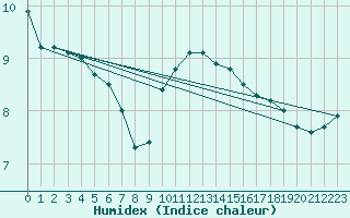 Courbe de l'humidex pour Plymouth (UK)