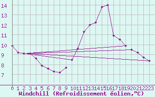 Courbe du refroidissement olien pour La Baeza (Esp)