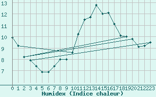 Courbe de l'humidex pour Cap Ferret (33)