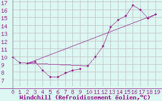 Courbe du refroidissement olien pour Ringendorf (67)