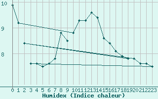 Courbe de l'humidex pour Petrosani