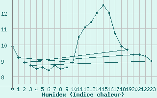 Courbe de l'humidex pour Ile du Levant (83)