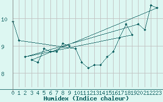 Courbe de l'humidex pour Kemi Ajos