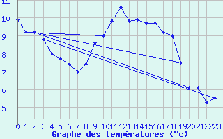 Courbe de tempratures pour Lannion (22)