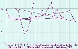 Courbe du refroidissement olien pour Glasgow (UK)