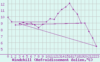 Courbe du refroidissement olien pour Sgur-le-Chteau (19)