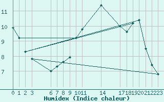 Courbe de l'humidex pour Manlleu (Esp)