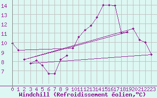 Courbe du refroidissement olien pour Chatelus-Malvaleix (23)