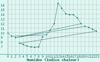 Courbe de l'humidex pour Leucate (11)