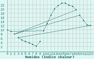 Courbe de l'humidex pour Lagarrigue (81)