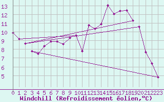 Courbe du refroidissement olien pour Lussat (23)