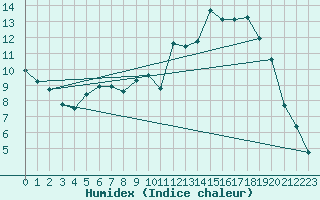 Courbe de l'humidex pour Lussat (23)