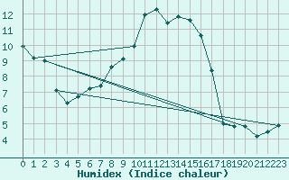 Courbe de l'humidex pour Bastia (2B)