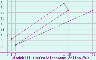 Courbe du refroidissement olien pour Kernascleden (56)