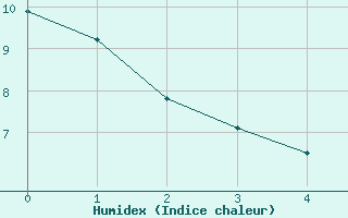 Courbe de l'humidex pour Bernay (27)