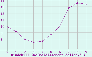 Courbe du refroidissement olien pour Sillian