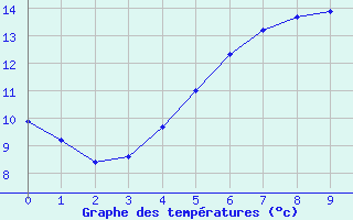 Courbe de tempratures pour Gavle