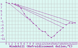 Courbe du refroidissement olien pour Wekweeti