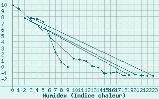 Courbe de l'humidex pour Mallnitz Ii