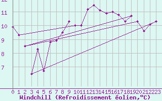 Courbe du refroidissement olien pour Wdenswil