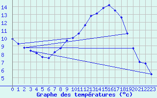 Courbe de tempratures pour Melle (Be)
