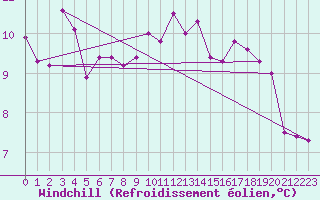 Courbe du refroidissement olien pour Reims-Prunay (51)