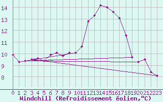 Courbe du refroidissement olien pour Chartres (28)