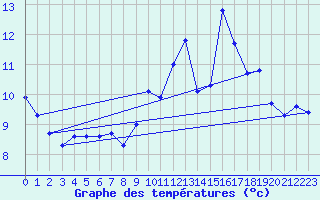 Courbe de tempratures pour Frankfort (All)