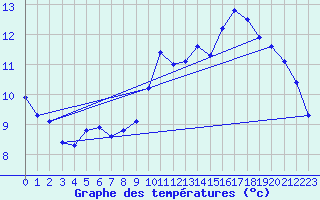 Courbe de tempratures pour Vias (34)