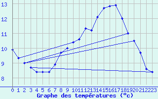 Courbe de tempratures pour Memmingen