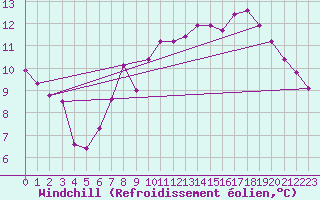 Courbe du refroidissement olien pour Robledo de Chavela