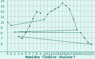 Courbe de l'humidex pour Coleshill
