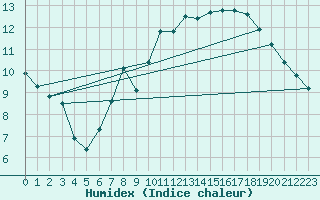 Courbe de l'humidex pour Robledo de Chavela