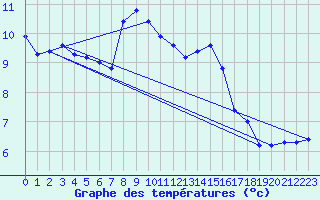Courbe de tempratures pour Borkum-Flugplatz