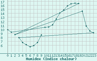 Courbe de l'humidex pour Thorrenc (07)