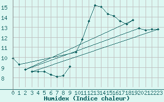 Courbe de l'humidex pour Trgueux (22)