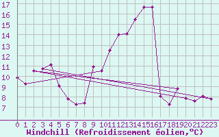 Courbe du refroidissement olien pour Lons-le-Saunier (39)