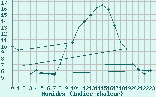 Courbe de l'humidex pour Waddington
