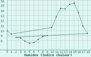 Courbe de l'humidex pour Kleiner Inselsberg