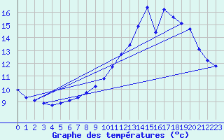 Courbe de tempratures pour Trgueux (22)