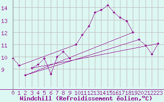 Courbe du refroidissement olien pour Marignane (13)