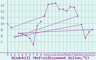 Courbe du refroidissement olien pour Middle Wallop