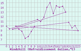 Courbe du refroidissement olien pour Argentan (61)
